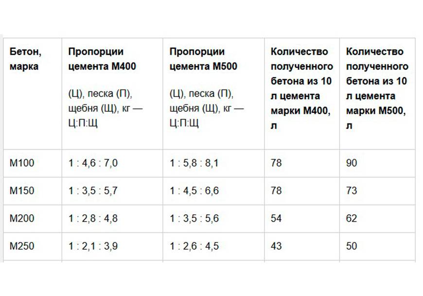 Приготовление бетонной смеси своими руками