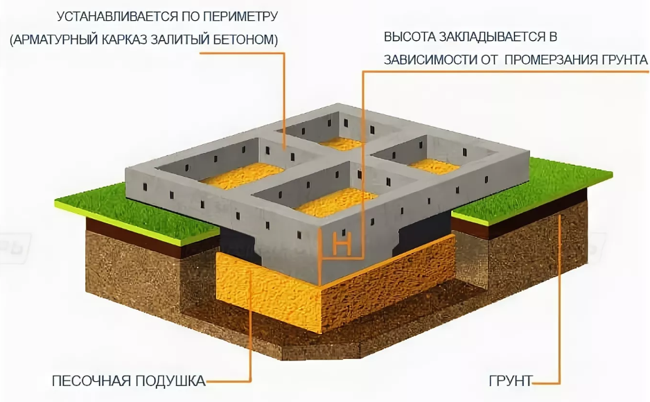 Виды фундаментов для частного дома | zastpoyka.ru