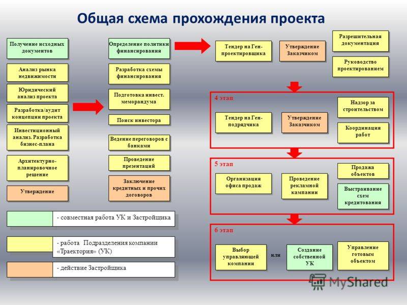 Какие бывают разделы проектов