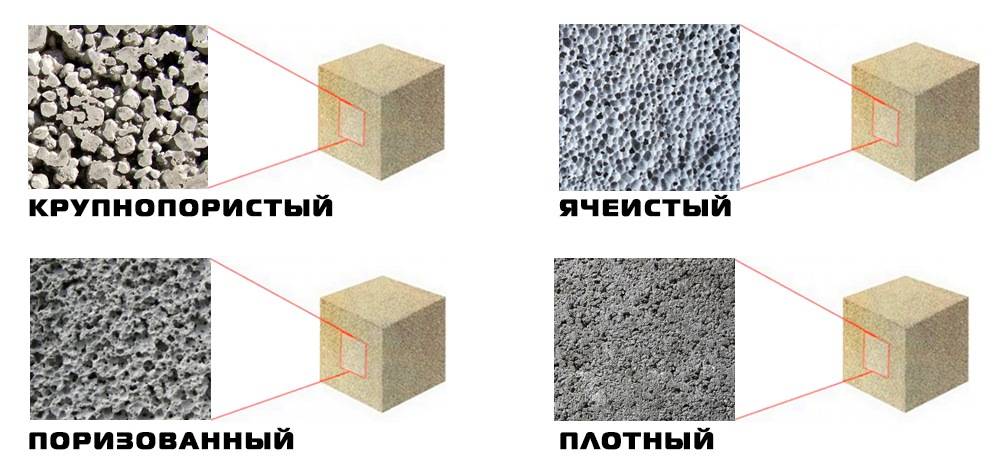 Классификация бетонов по различным признакам
