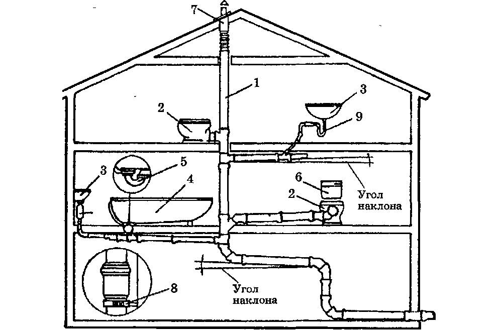 Внутренняя канализация в частном доме своими руками, канализационные трубы для внутридомовой канализации, схема, устройство, расчет, проектирование
