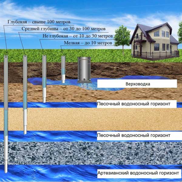Водопонижение грунтовых вод: что это, способы откачки и водоотлива, методы, как понизить уровень подземных вод на участке своими руками