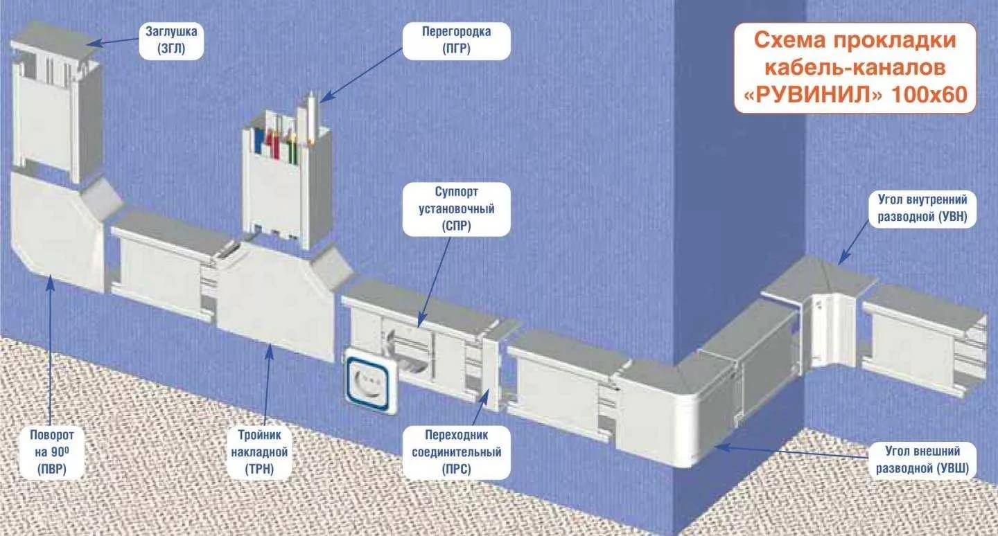 Схема прокладки кабеля в кабельном канале