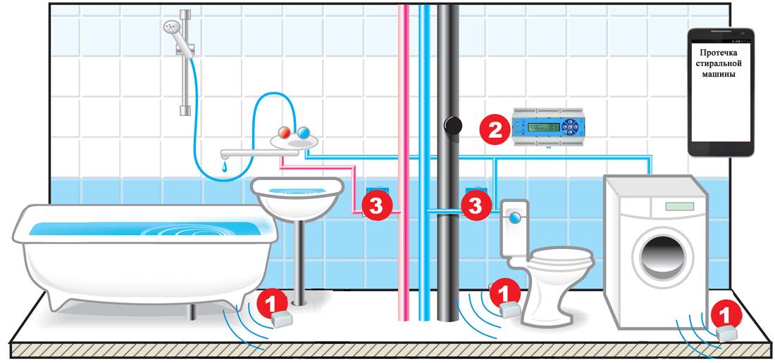 Как защититься от протечки воды в квартире и не залить соседей: обзор 10 систем от протечки воды