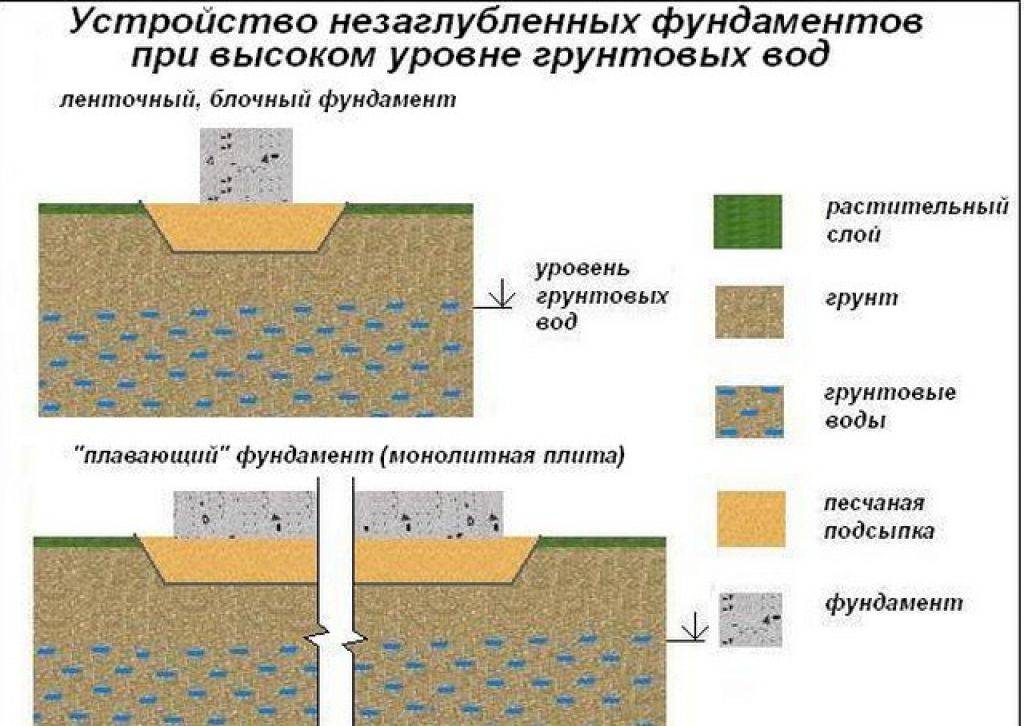 Пирог незаглубленной плиты