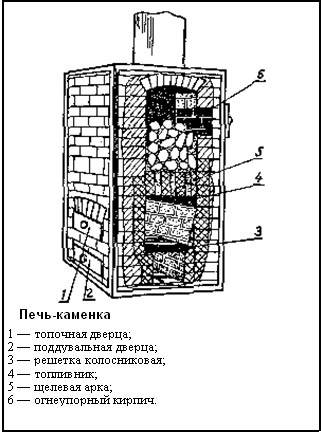 Кирпичная печь-каменка для бани своими руками: виды, инструкция по изготовлению, порядовка