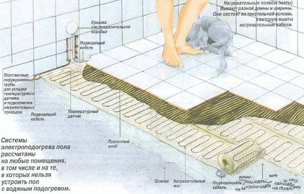 Как сделать теплый пол в бане: подробная инструкция с монтажными схемами