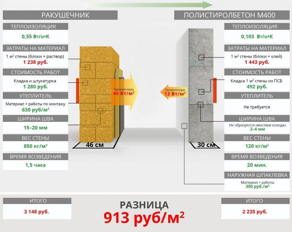 Снип газобетон. Теплопроводность блоков полистиролбетон. Теплопроводность блоков полистиролбетон толщина. Блоки полистиролбетонныетеплоповодность. Полистиролбетон толщиной 200мм.