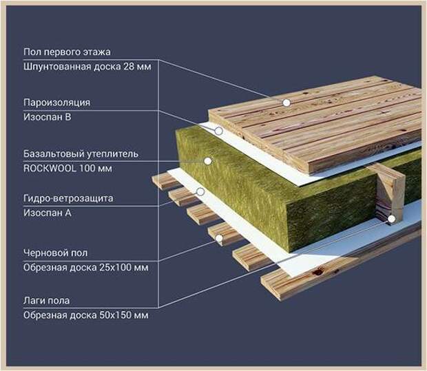 Как утеплить деревянный пол своими руками - пошаговая инструкция!