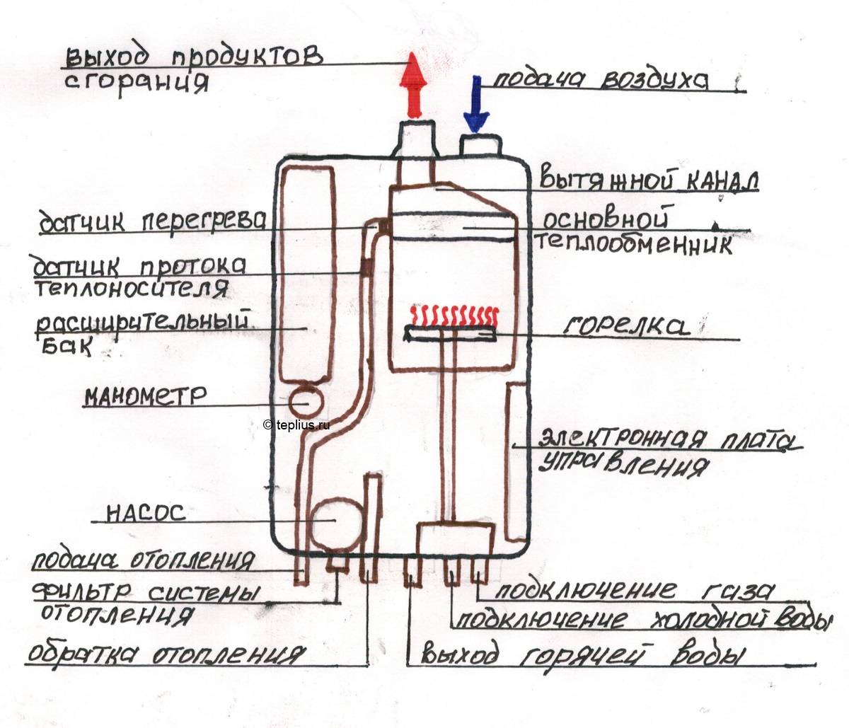 Ремонт газового котла отопления своими руками: инструкция