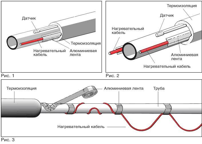 Греющий кабель для водопровода внутри трубы: виды и их устройство, как выбрать и монтаж