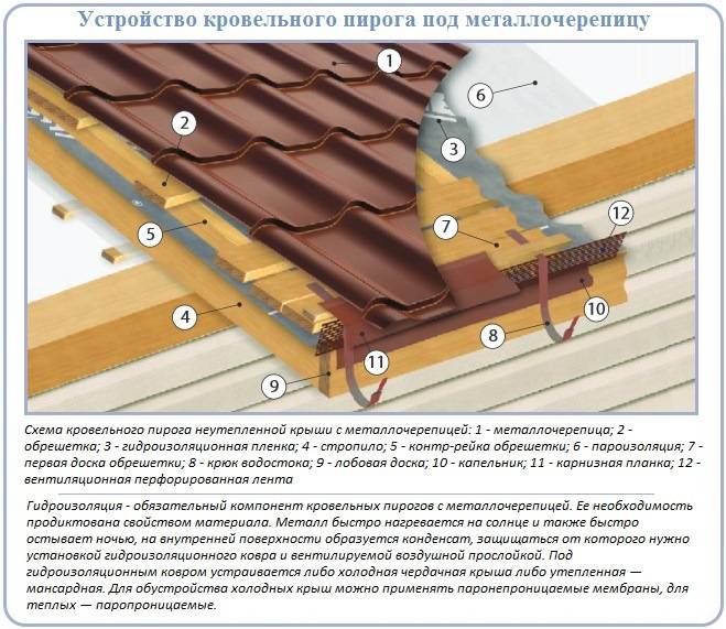 Контробрешетка крыши: разница с обрешеткой, шаг и размеры, инструкция по монтажу