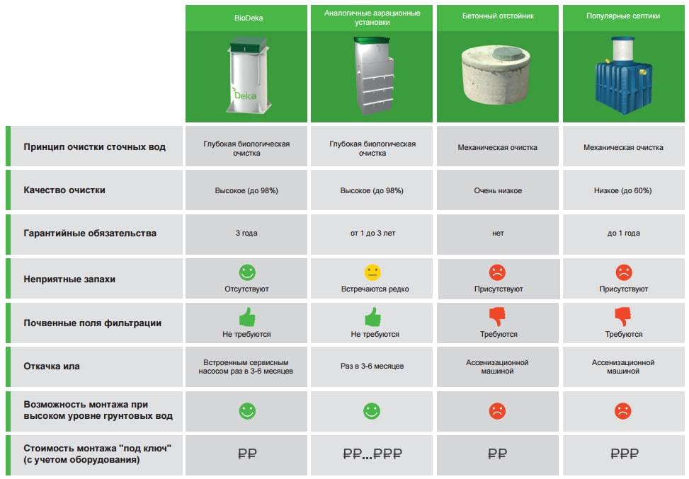 Какой септик лучше – особенности выбора септика для дома и дачи