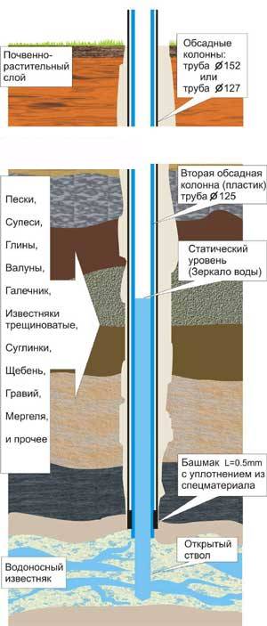 Герметизация скважины от грунтовых вод. герметизация, как одна из проблем скважин
