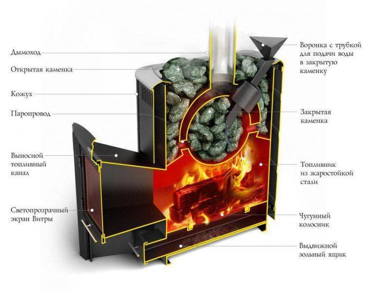 Обзор на печи для бани от производителя «везувий»: мощь и жар настоящего «мини-вулкана»