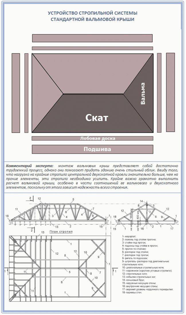 Вальмовая кровля чертежи