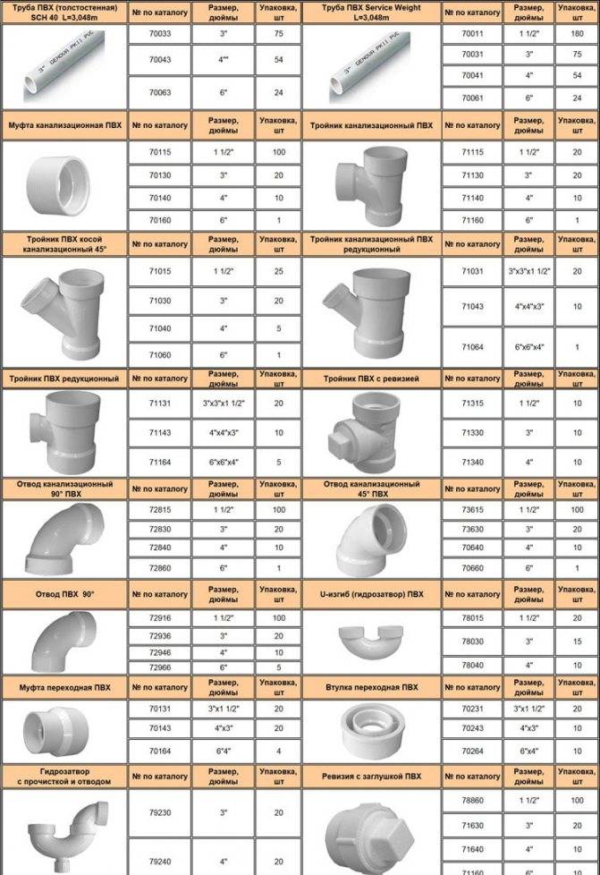Диаметры полипропиленовых труб - внутренние и внешние | таблица