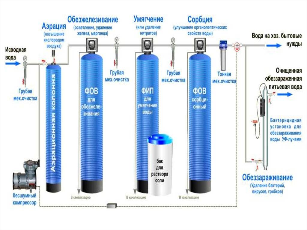 Методы обезжелезивания воды: плюсы и минусы наиболее эффективных способов очистки