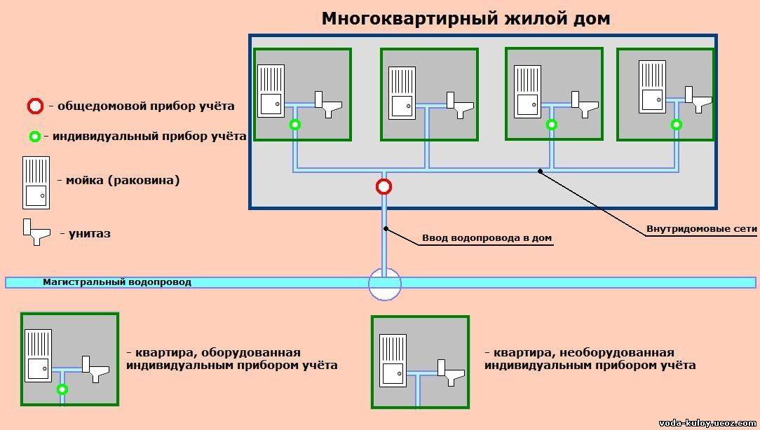 Внутридомовые сети мкд. Схема подключения МКД электроэнергии. Схема установки прибора учета тепловой энергии.