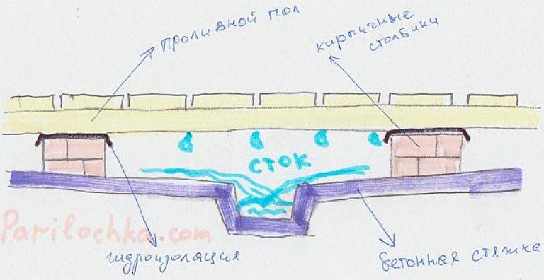 Схема пола в бане