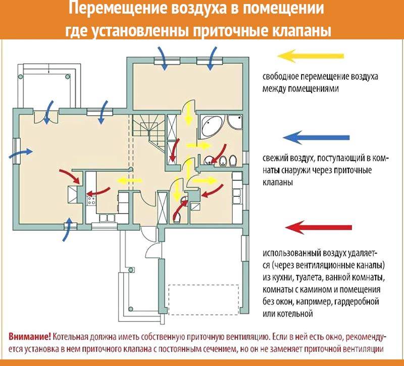 Обустройство вентиляции в квартире