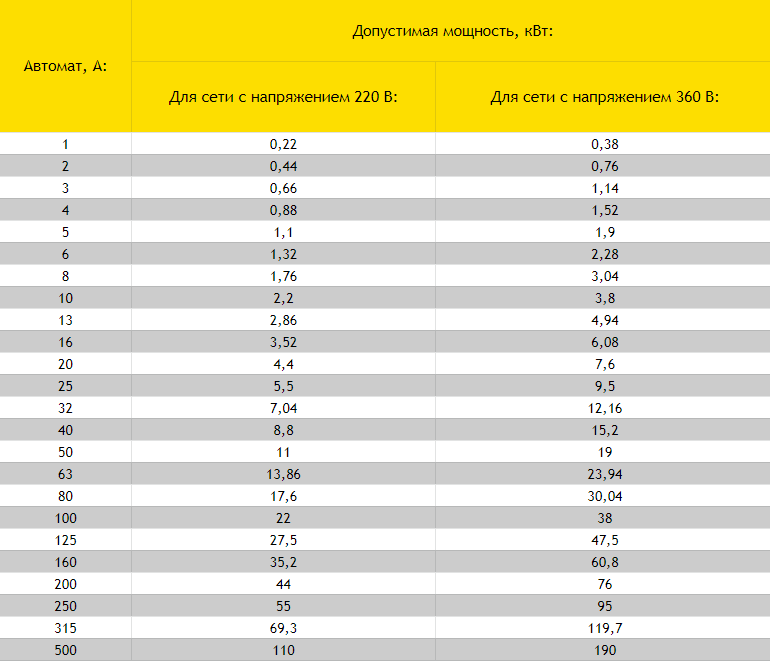 Как ква перевести в амперы. Перевести ватты в амперы 12 вольт. Таблица ватт ампер 220. Таблица мощность сила тока 220 вольт. Таблица мощности и ампер 220 вольт.