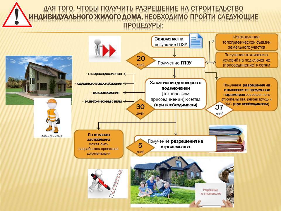 Разрешение на строительство лпх: надо ли получать для возведения дома или бани на участке, как проходит согласование и какие документы нужны владельцам земли? юрэксперт онлайн
