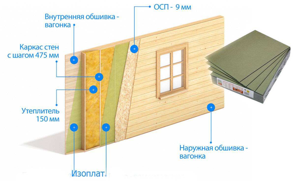 Пирог стены каркасного дома: многослойное устройство