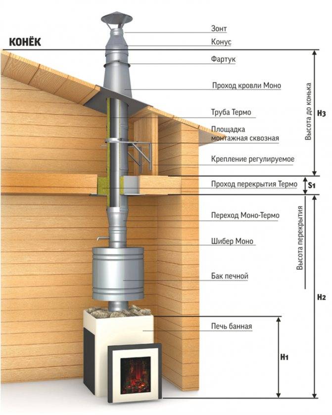 Устройство дымохода в бане для дровяной печи: конструкция и монтаж