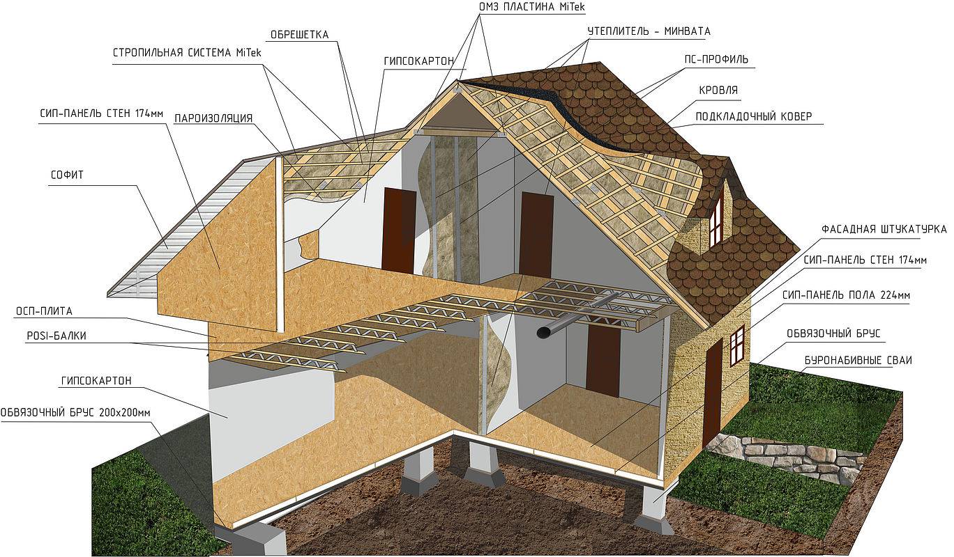 Что входит в строительство дома. Технология SIP панелей. Дом в разрезе. Конструкция дома из СИП панелей. СИП дом в разрезе.