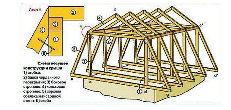 Каркасный дом с односкатной крышей своими руками: пошаговый инструктаж