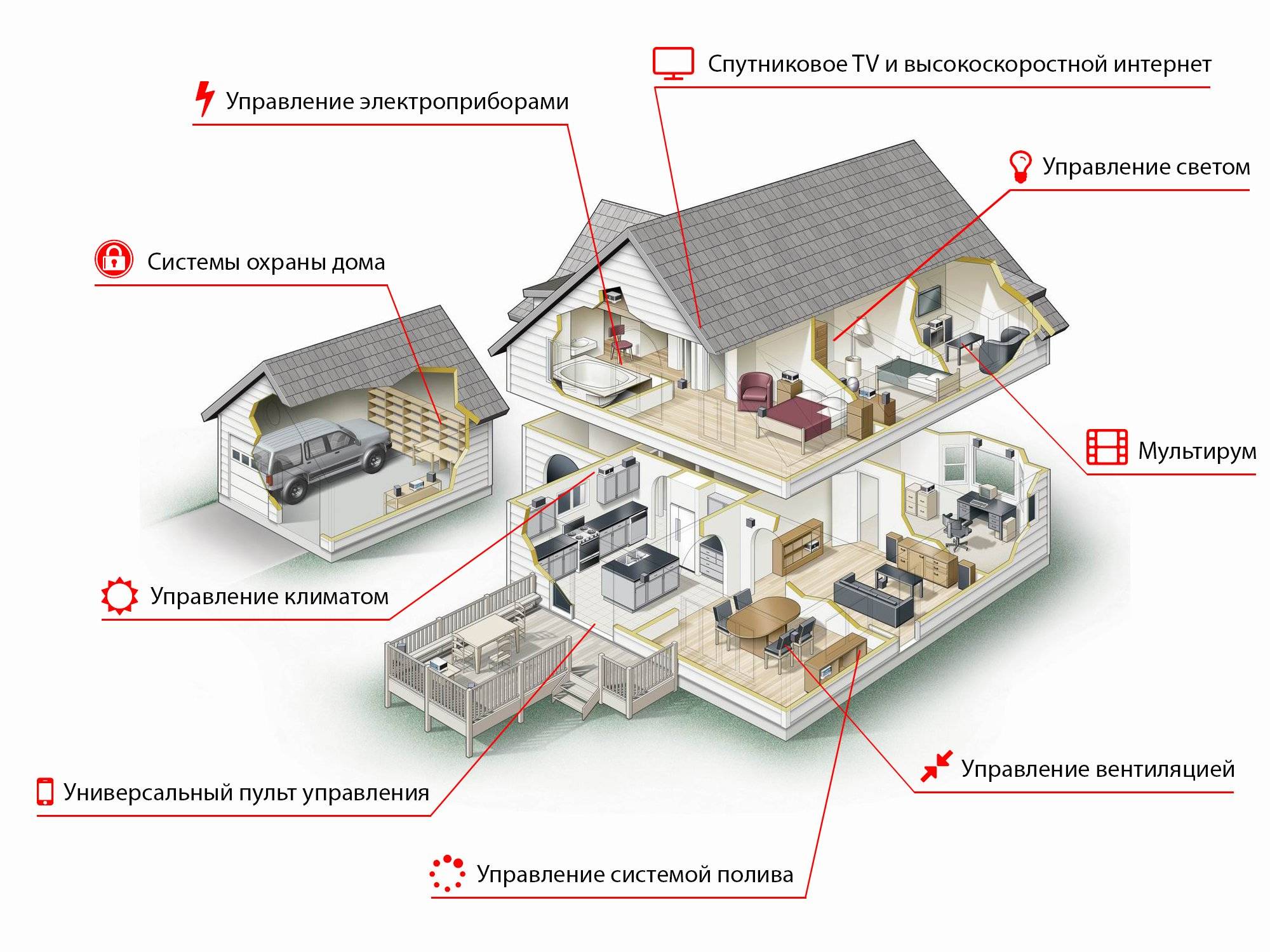 Что представляет собой проект умный дом 6 класс