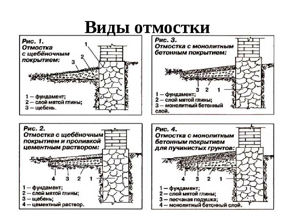 Отмостка своими руками - пошаговая инструкция заливки