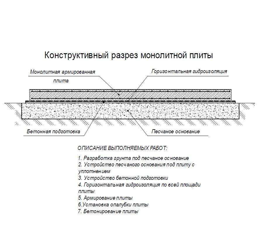 Схема плитного фундамента