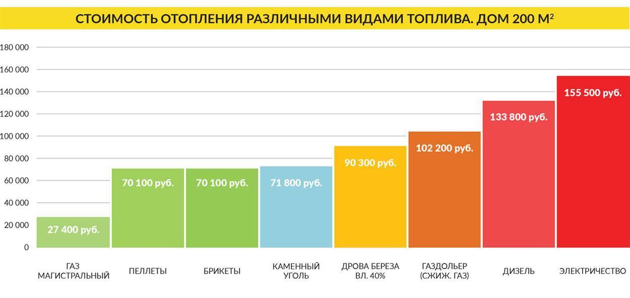 Отопление сжиженным газом или электричеством сравнение – vashslesar.ru