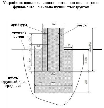 Глубина фундамента под баню: инструкция по строительству разных типов основания