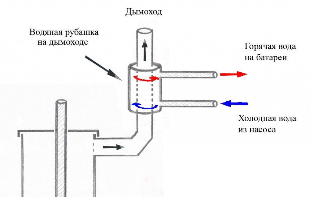 Как сделать теплообменник на трубу дымохода – варианты конструкции и способы монтажа