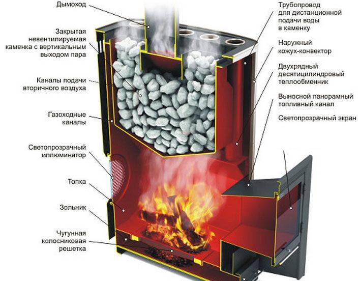 Чугунные печи для бани: виды, плюсы и минусы, выбор, эксплуатация