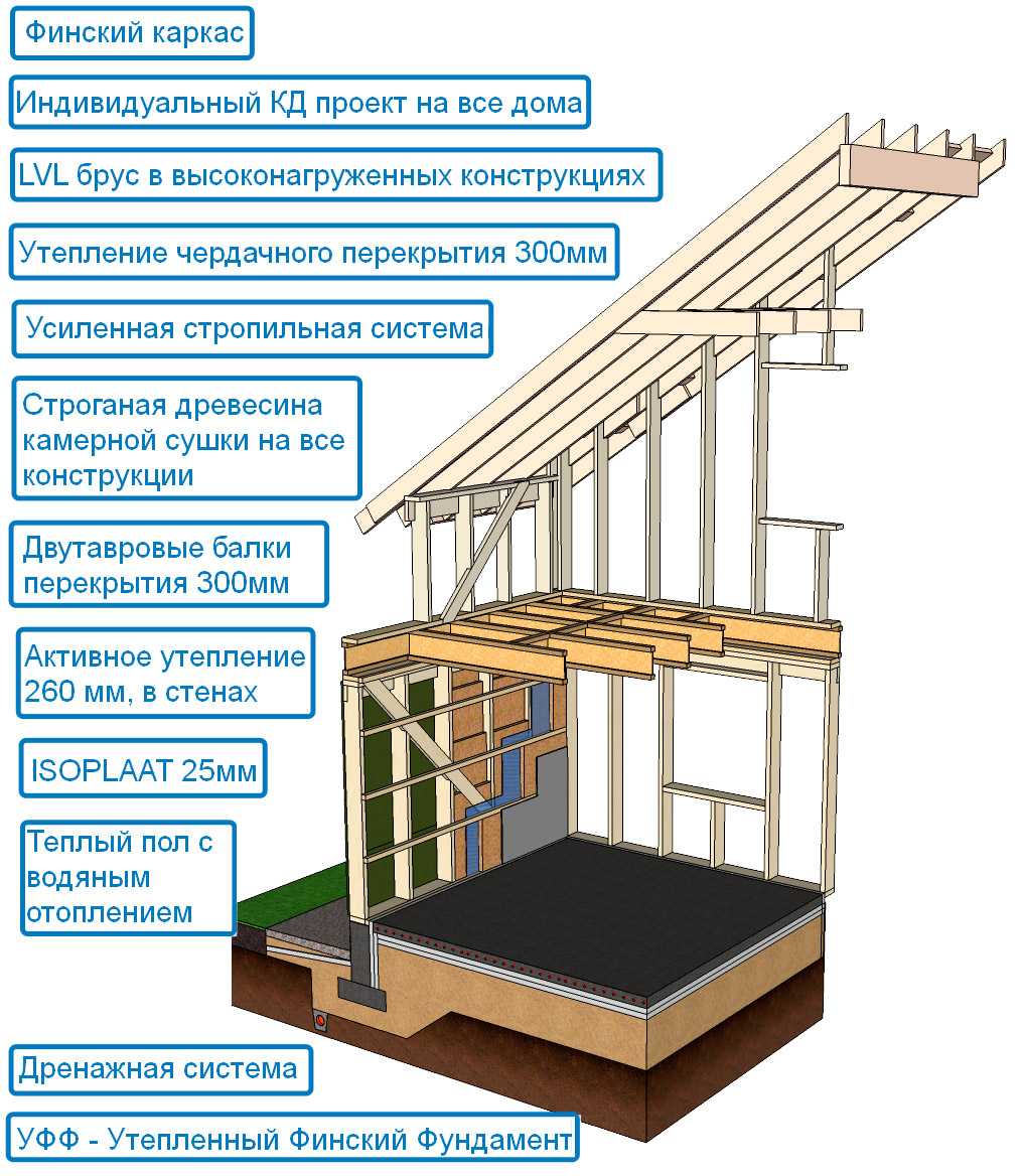 Финский каркас схема