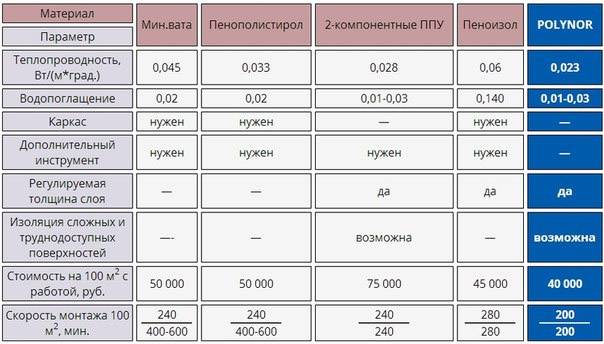 Пенополиуретан: что это такое, где используют и каких видов бывает