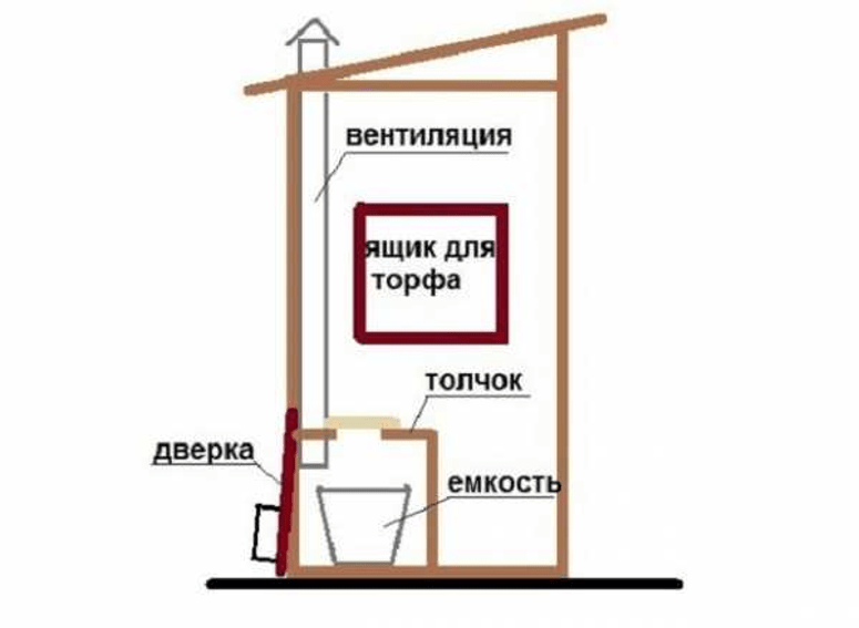 Как сделать дачный туалет? – особенности постройки и пошаговая инструкция
