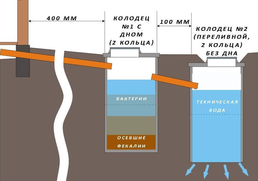Слив и отвод воды в бане: как сделать своими руками, способы и устройство системы