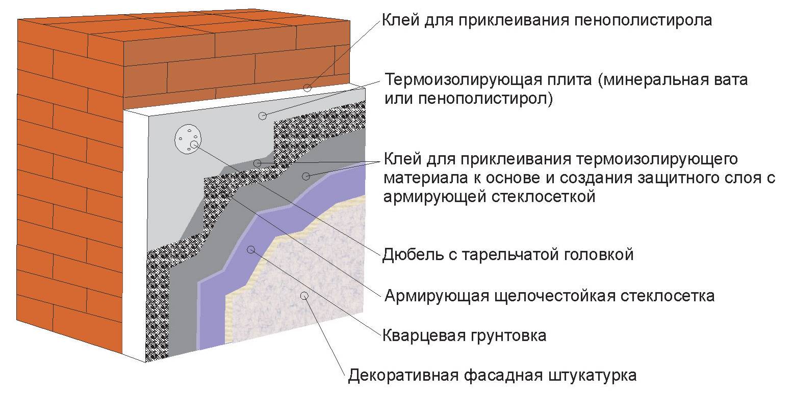 Фасадный пирог что это