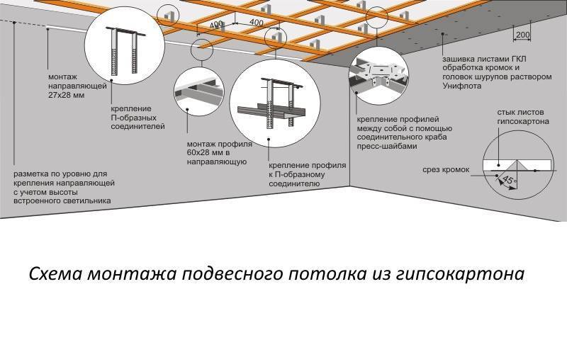 Короб из гипсокартона на потолке и правила крепления гипсокартона на потолке: пошаговая инструкция