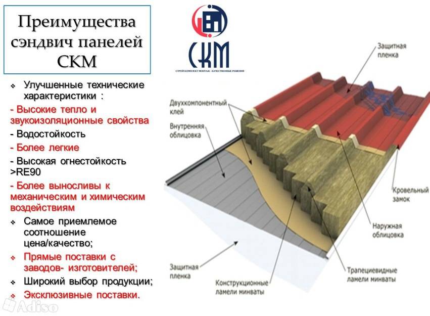 Сендвичные панели - виды, характеристики, этапы монтажа!
