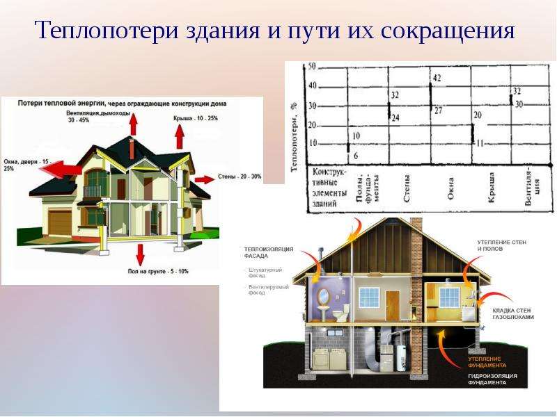 Причины теплопотери дома и как сохранить тепло