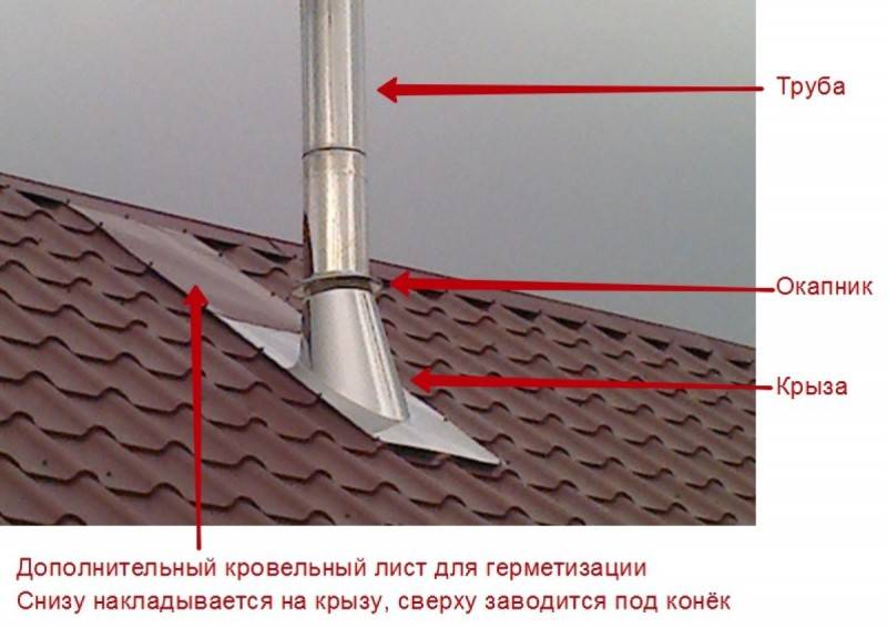 Как заделать трубу на крыше из профнастила: как загерметизировать, герметизация дымохода, проход вентиляции через кровлю, как закрыть трубу от дождя, как сделать примыкание, проход