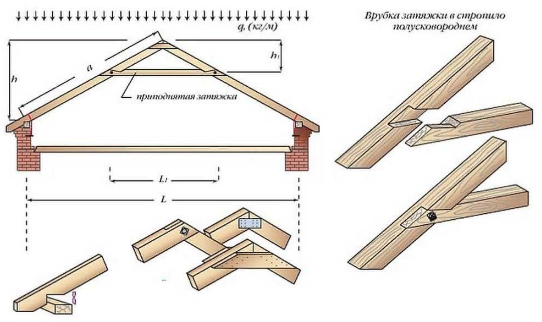 Стропильная система двухскатной крыши: устройство, монтаж своими руками, виды