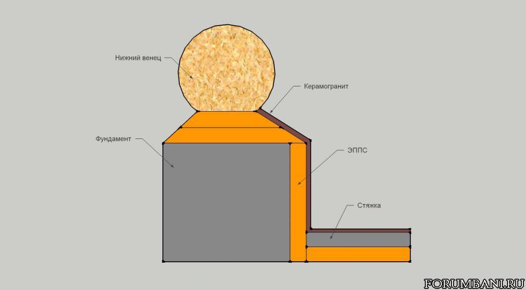 Как сделать фундамент под тяжелую кирпичную печь: пошаговая инструкция