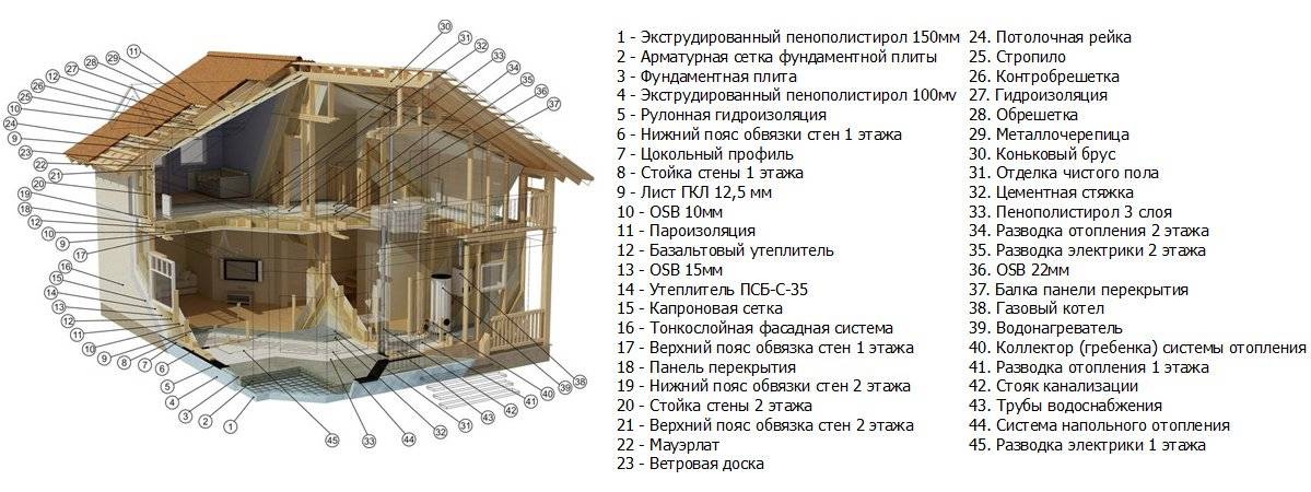 С чего начать строительство дома своими руками и как правильно